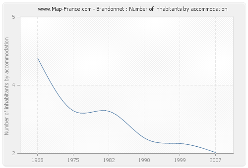 Brandonnet : Number of inhabitants by accommodation