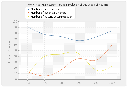Brasc : Evolution of the types of housing