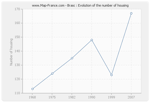 Brasc : Evolution of the number of housing