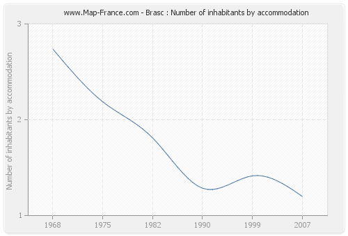 Brasc : Number of inhabitants by accommodation