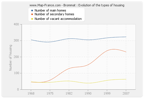 Brommat : Evolution of the types of housing
