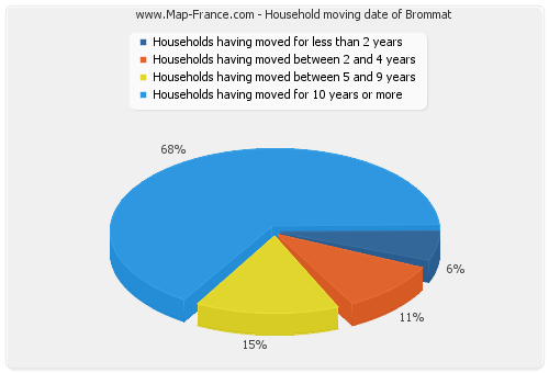 Household moving date of Brommat