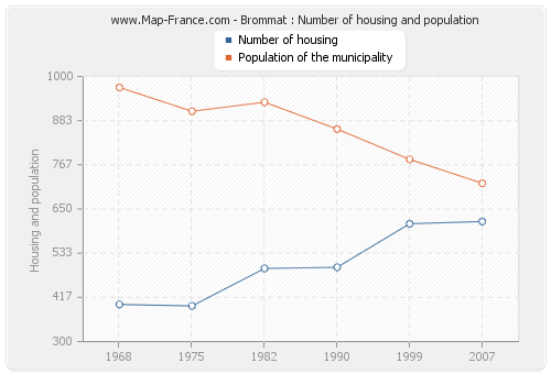 Brommat : Number of housing and population