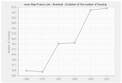 Brommat : Evolution of the number of housing
