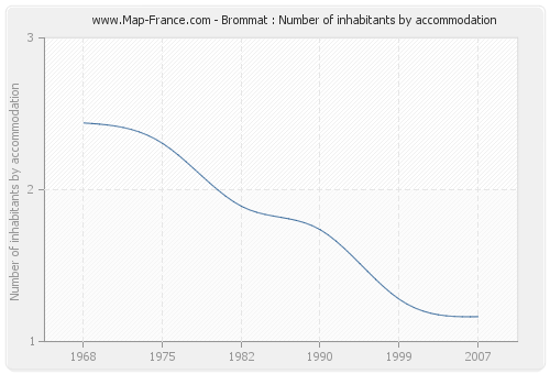 Brommat : Number of inhabitants by accommodation