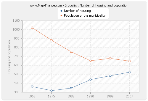 Broquiès : Number of housing and population