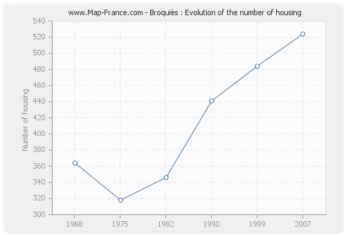 Broquiès : Evolution of the number of housing