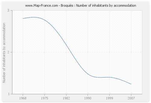Broquiès : Number of inhabitants by accommodation