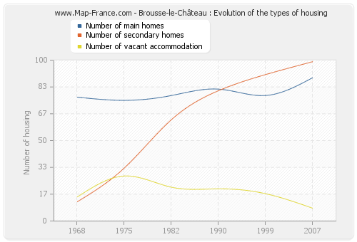 Brousse-le-Château : Evolution of the types of housing