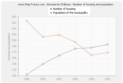 Brousse-le-Château : Number of housing and population