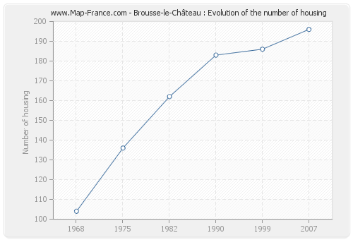 Brousse-le-Château : Evolution of the number of housing