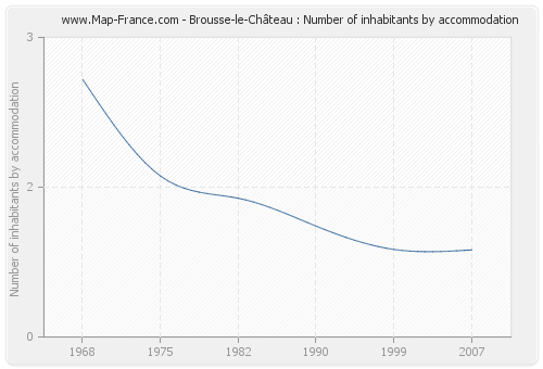 Brousse-le-Château : Number of inhabitants by accommodation