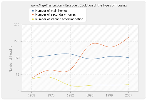 Brusque : Evolution of the types of housing