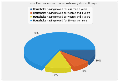 Household moving date of Brusque