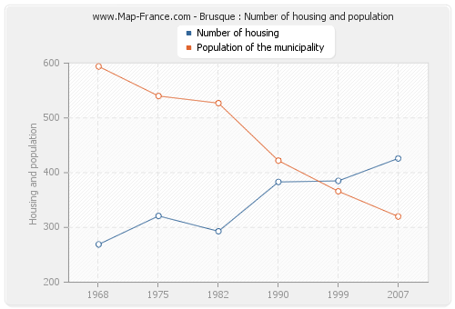 Brusque : Number of housing and population