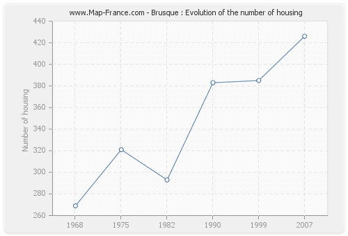 Brusque : Evolution of the number of housing