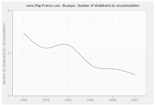Brusque : Number of inhabitants by accommodation