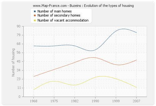 Buzeins : Evolution of the types of housing