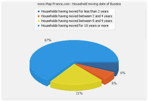 Household moving date of Buzeins