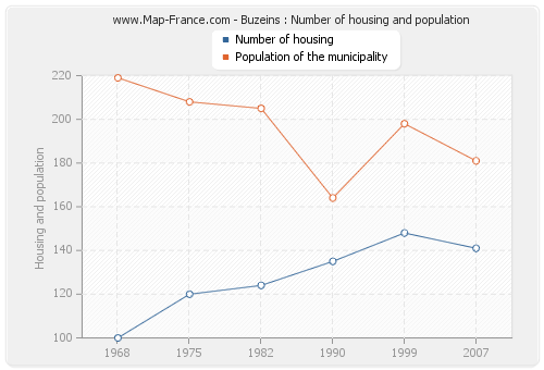 Buzeins : Number of housing and population