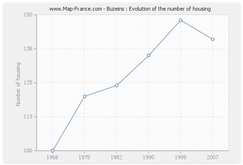 Buzeins : Evolution of the number of housing