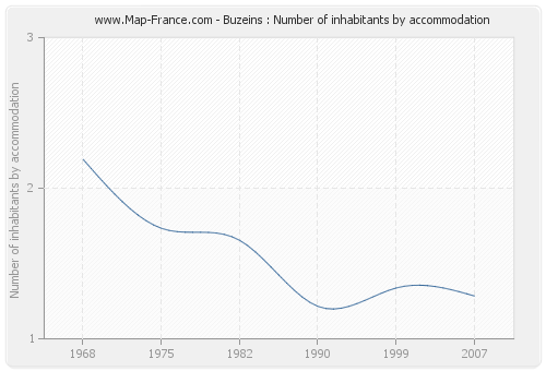 Buzeins : Number of inhabitants by accommodation