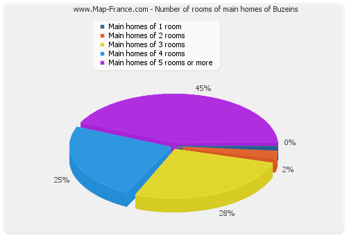 Number of rooms of main homes of Buzeins
