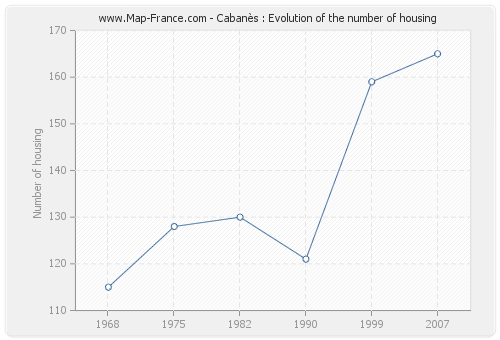 Cabanès : Evolution of the number of housing