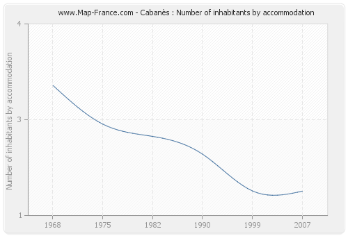 Cabanès : Number of inhabitants by accommodation