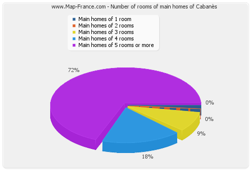 Number of rooms of main homes of Cabanès