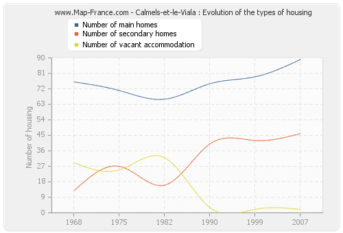 Calmels-et-le-Viala : Evolution of the types of housing
