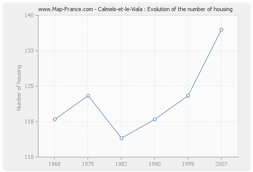 Calmels-et-le-Viala : Evolution of the number of housing