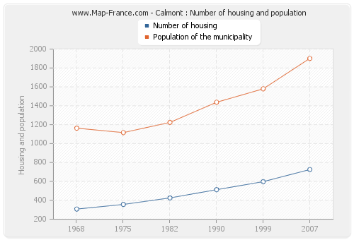 Calmont : Number of housing and population