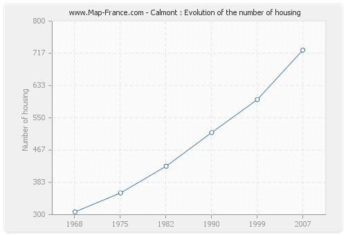 Calmont : Evolution of the number of housing