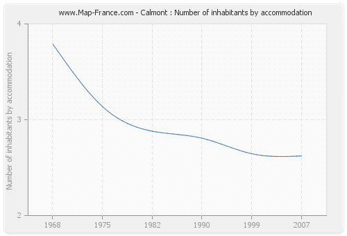 Calmont : Number of inhabitants by accommodation