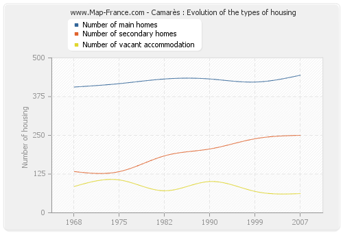 Camarès : Evolution of the types of housing