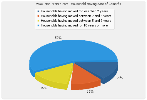 Household moving date of Camarès