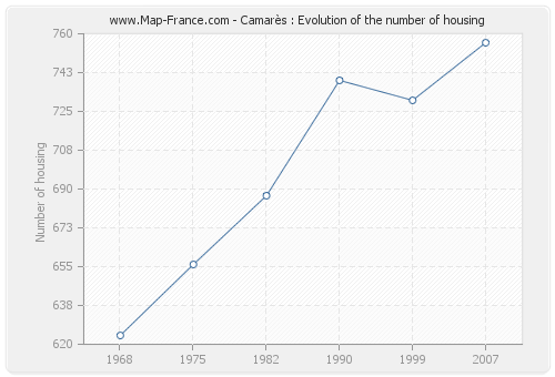Camarès : Evolution of the number of housing