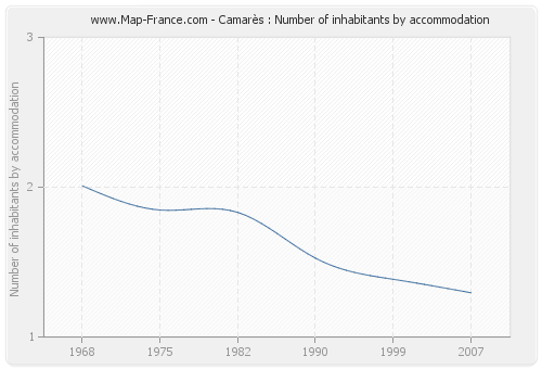 Camarès : Number of inhabitants by accommodation