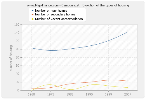 Camboulazet : Evolution of the types of housing