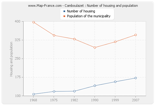 Camboulazet : Number of housing and population