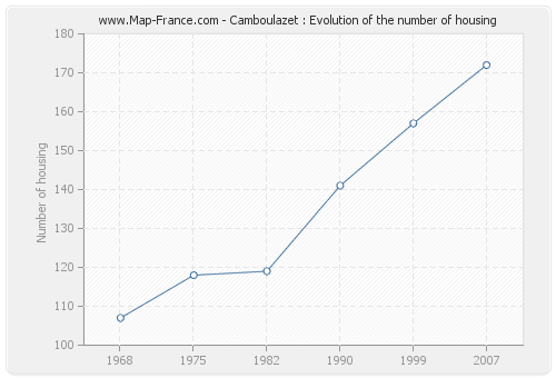Camboulazet : Evolution of the number of housing