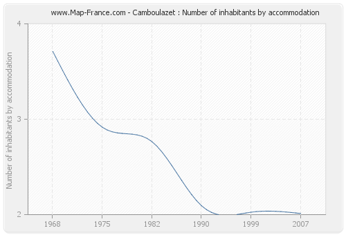 Camboulazet : Number of inhabitants by accommodation