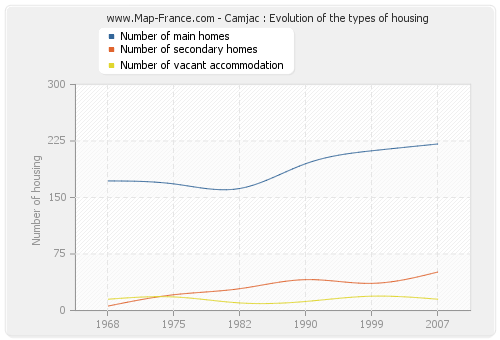 Camjac : Evolution of the types of housing