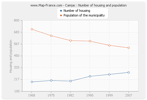 Camjac : Number of housing and population