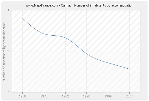 Camjac : Number of inhabitants by accommodation