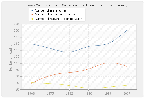 Campagnac : Evolution of the types of housing