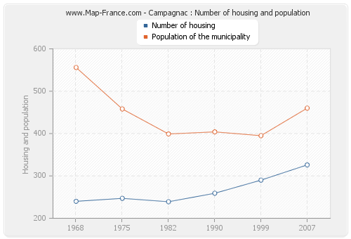 Campagnac : Number of housing and population