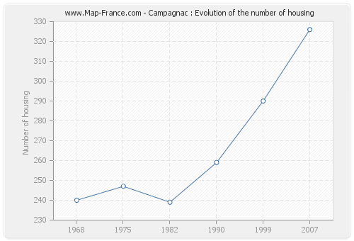 Campagnac : Evolution of the number of housing