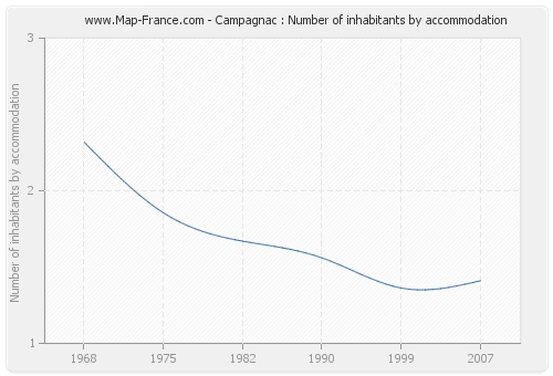 Campagnac : Number of inhabitants by accommodation